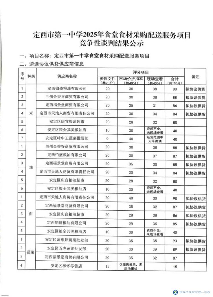 定西市第一中學(xué)2025年食堂食材采購(gòu)配送服務(wù)項(xiàng)目競(jìng)爭(zhēng)性談判結(jié)果公示